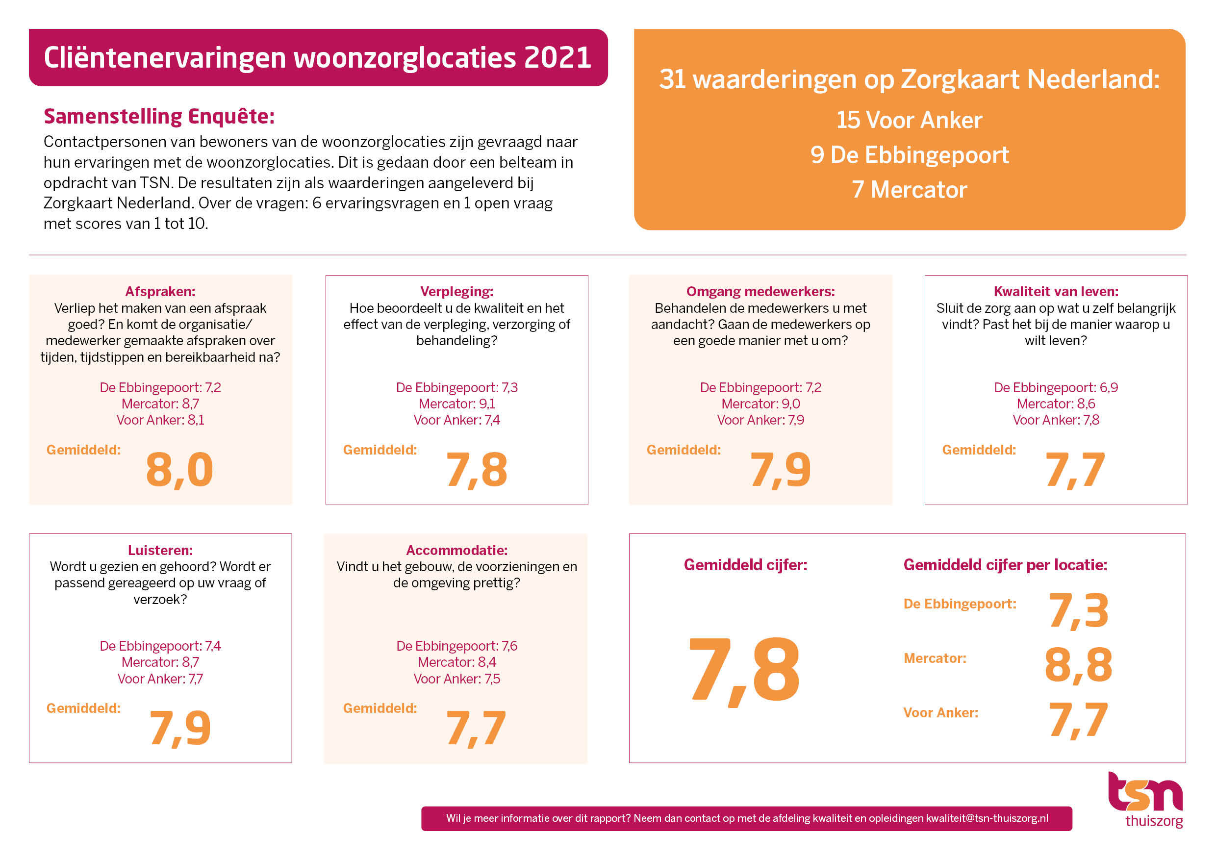 ervaringen-tsn-2021